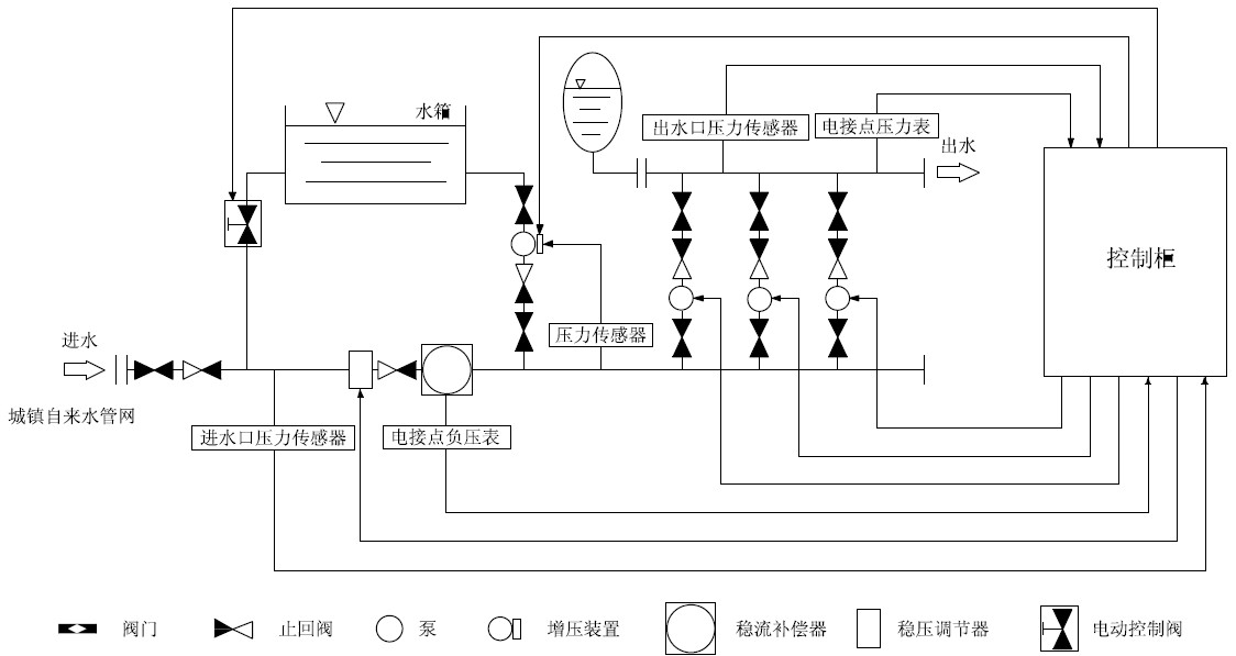 箱泵一體化無負(fù)壓供水設(shè)備系統(tǒng)的優(yōu)越性在哪里？