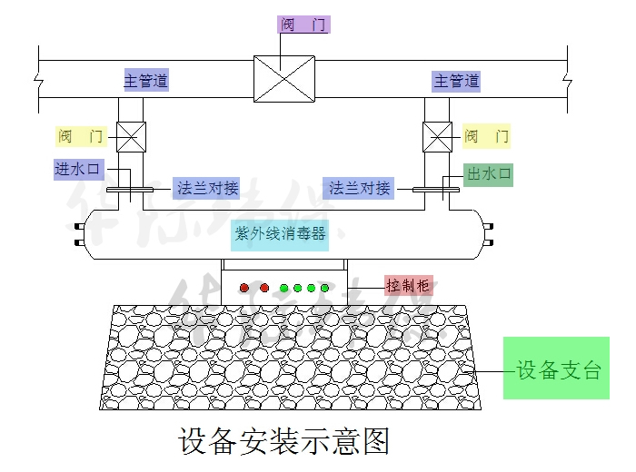 湖南長(zhǎng)沙博世汽車(chē)部件公司定制紫外線消毒器20m3